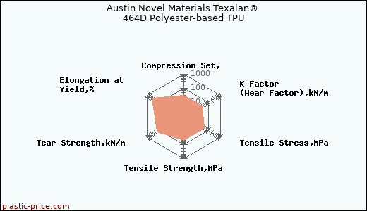 Austin Novel Materials Texalan® 464D Polyester-based TPU