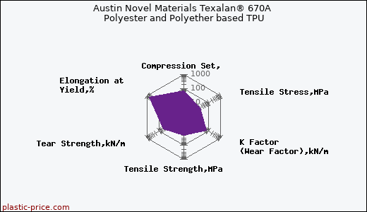 Austin Novel Materials Texalan® 670A Polyester and Polyether based TPU