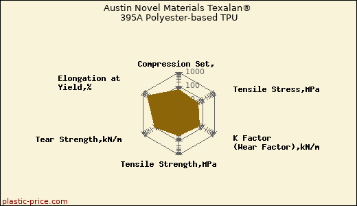 Austin Novel Materials Texalan® 395A Polyester-based TPU