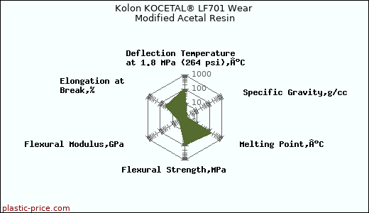 Kolon KOCETAL® LF701 Wear Modified Acetal Resin