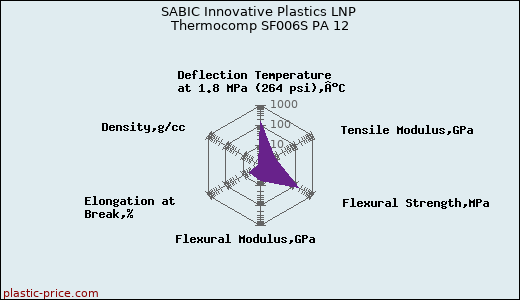 SABIC Innovative Plastics LNP Thermocomp SF006S PA 12