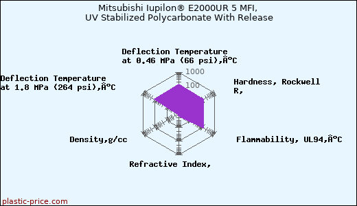 Mitsubishi Iupilon® E2000UR 5 MFI, UV Stabilized Polycarbonate With Release
