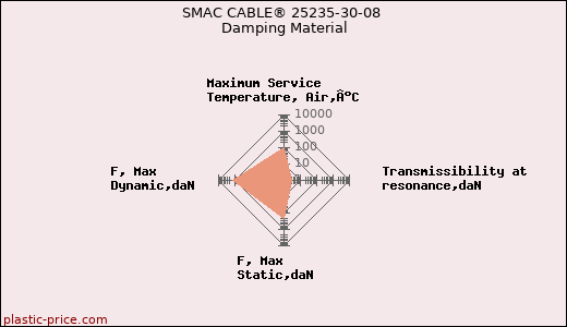 SMAC CABLE® 25235-30-08 Damping Material