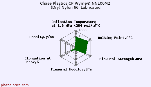 Chase Plastics CP Pryme® NN100M2 (Dry) Nylon 66, Lubricated