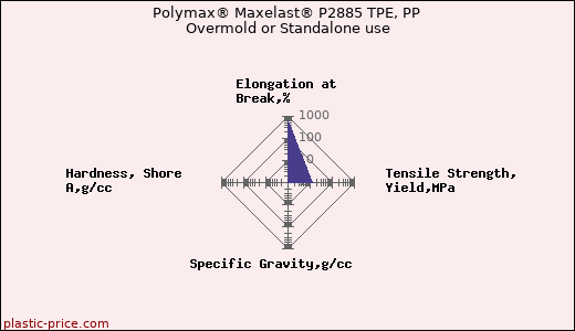 Polymax® Maxelast® P2885 TPE, PP Overmold or Standalone use