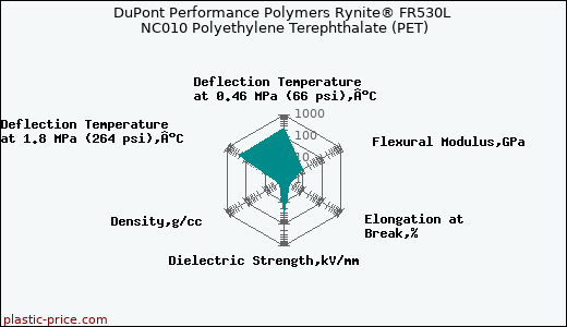 DuPont Performance Polymers Rynite® FR530L NC010 Polyethylene Terephthalate (PET)