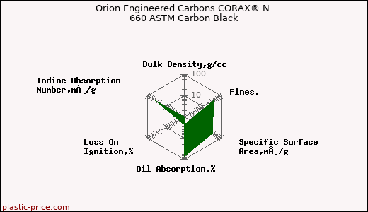 Orion Engineered Carbons CORAX® N 660 ASTM Carbon Black