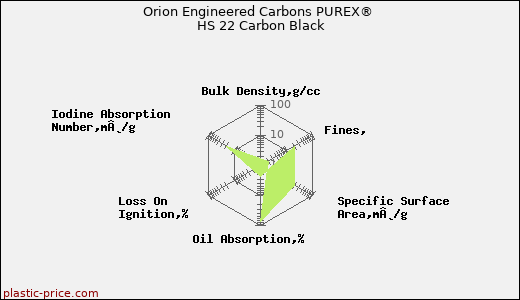 Orion Engineered Carbons PUREX® HS 22 Carbon Black