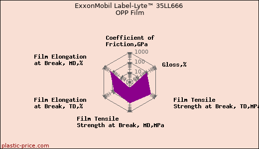 ExxonMobil Label-Lyte™ 35LL666 OPP Film