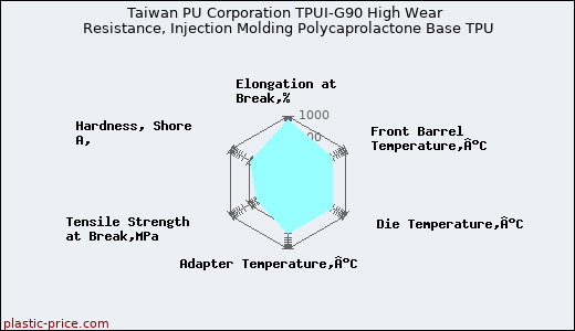 Taiwan PU Corporation TPUI-G90 High Wear Resistance, Injection Molding Polycaprolactone Base TPU