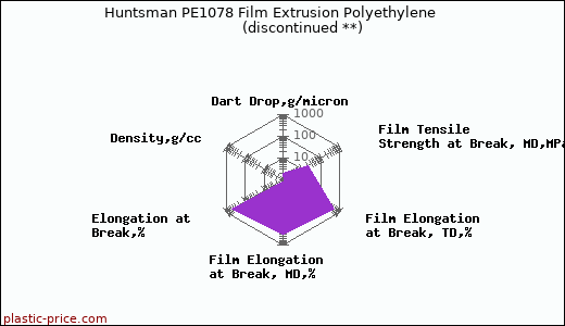 Huntsman PE1078 Film Extrusion Polyethylene               (discontinued **)
