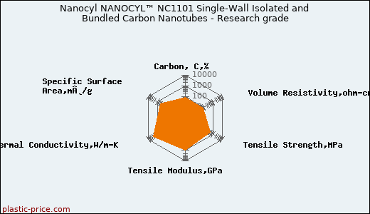 Nanocyl NANOCYL™ NC1101 Single-Wall Isolated and Bundled Carbon Nanotubes - Research grade