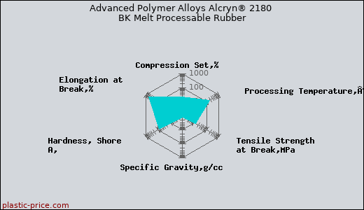 Advanced Polymer Alloys Alcryn® 2180 BK Melt Processable Rubber