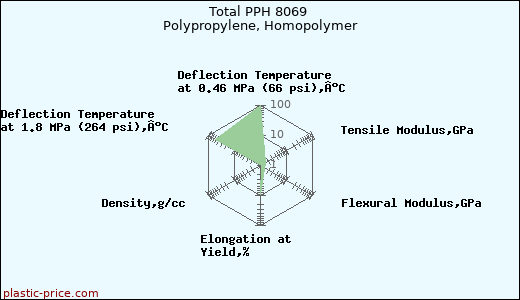 Total PPH 8069 Polypropylene, Homopolymer