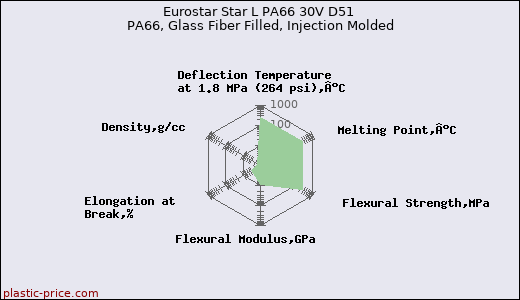 Eurostar Star L PA66 30V D51 PA66, Glass Fiber Filled, Injection Molded