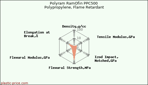 Polyram RamOfin PPC500 Polypropylene, Flame Retardant