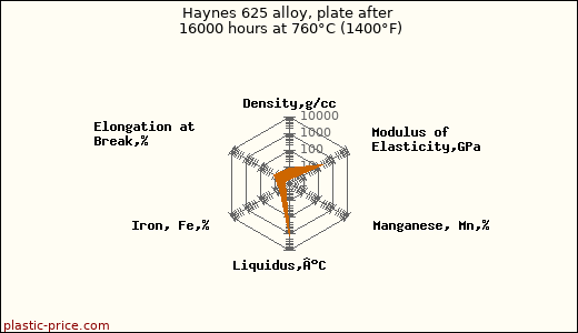 Haynes 625 alloy, plate after 16000 hours at 760°C (1400°F)