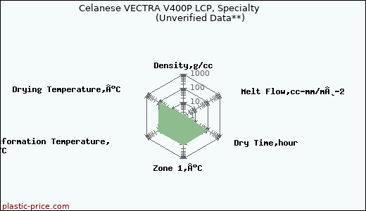 Celanese VECTRA V400P LCP, Specialty                      (Unverified Data**)