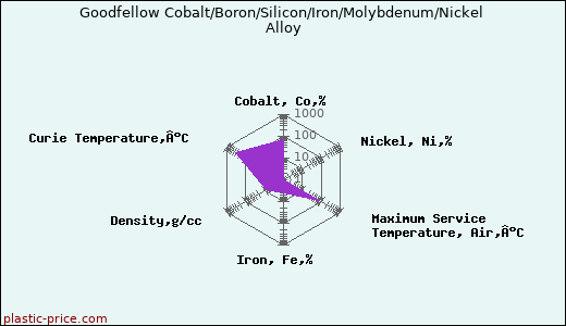 Goodfellow Cobalt/Boron/Silicon/Iron/Molybdenum/Nickel Alloy