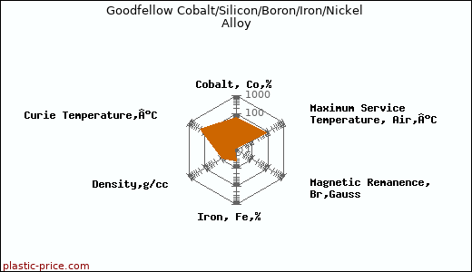 Goodfellow Cobalt/Silicon/Boron/Iron/Nickel Alloy