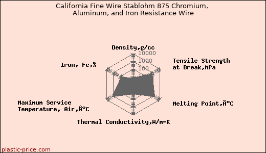 California Fine Wire Stablohm 875 Chromium, Aluminum, and Iron Resistance Wire