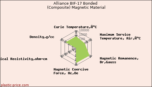 Alliance BIF-17 Bonded (Composite) Magnetic Material