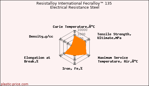 Resistalloy International Fecralloy™ 135 Electrical Resistance Steel