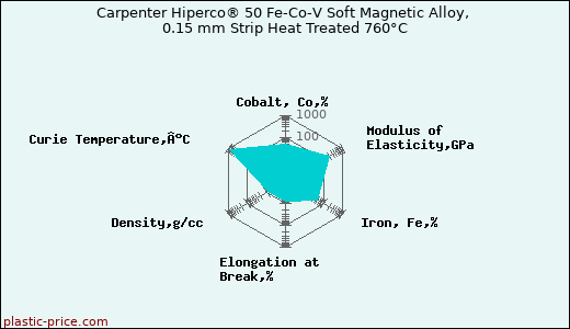 Carpenter Hiperco® 50 Fe-Co-V Soft Magnetic Alloy, 0.15 mm Strip Heat Treated 760°C