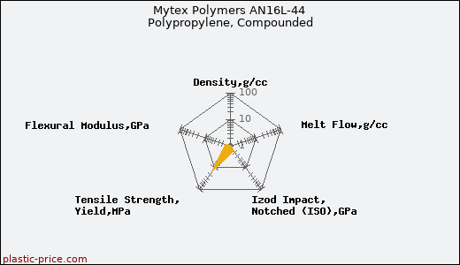 Mytex Polymers AN16L-44 Polypropylene, Compounded