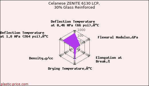 Celanese ZENITE 6130 LCP, 30% Glass Reinforced