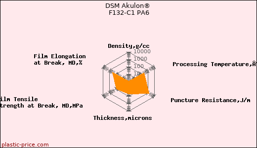 DSM Akulon® F132-C1 PA6