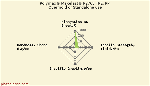 Polymax® Maxelast® P2765 TPE, PP Overmold or Standalone use