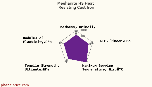 Meehanite HS Heat Resisting Cast Iron