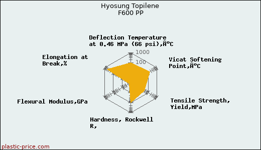 Hyosung Topilene F600 PP