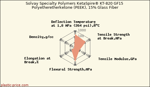 Solvay Specialty Polymers KetaSpire® KT-820 GF15 Polyetheretherketone (PEEK), 15% Glass Fiber