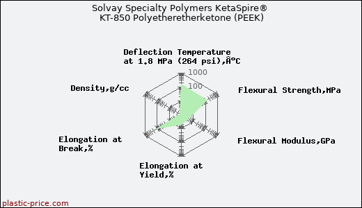 Solvay Specialty Polymers KetaSpire® KT-850 Polyetheretherketone (PEEK)