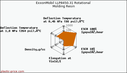 ExxonMobil LLP8450.31 Rotational Molding Resin