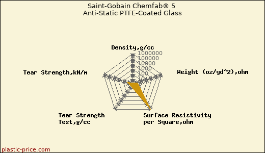 Saint-Gobain Chemfab® 5 Anti-Static PTFE-Coated Glass