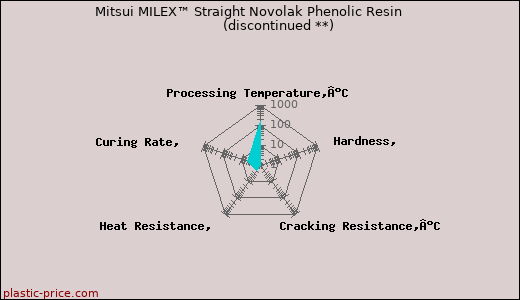Mitsui MILEX™ Straight Novolak Phenolic Resin               (discontinued **)