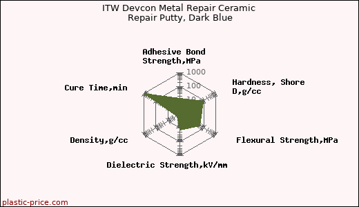 ITW Devcon Metal Repair Ceramic Repair Putty, Dark Blue