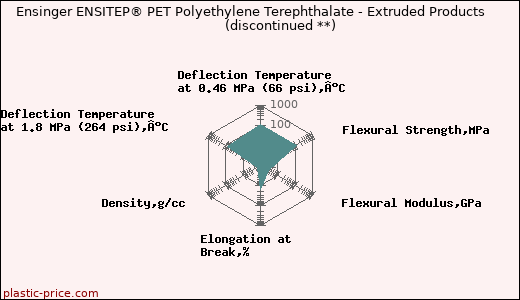 Ensinger ENSITEP® PET Polyethylene Terephthalate - Extruded Products               (discontinued **)