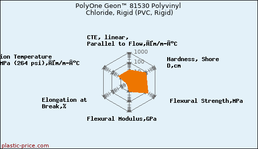 PolyOne Geon™ 81530 Polyvinyl Chloride, Rigid (PVC, Rigid)