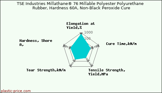 TSE Industries Millathane® 76 Millable Polyester Polyurethane Rubber, Hardness 60A, Non-Black Peroxide Cure