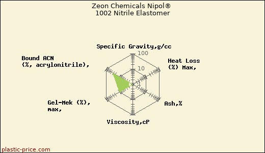 Zeon Chemicals Nipol® 1002 Nitrile Elastomer