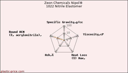 Zeon Chemicals Nipol® 1022 Nitrile Elastomer