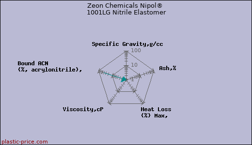 Zeon Chemicals Nipol® 1001LG Nitrile Elastomer