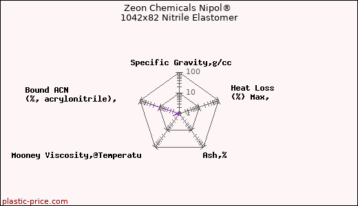 Zeon Chemicals Nipol® 1042x82 Nitrile Elastomer