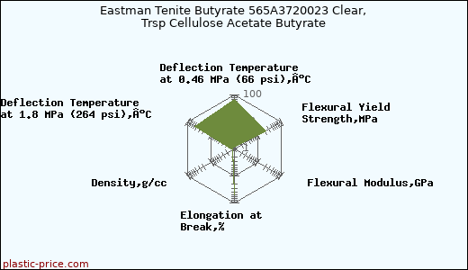 Eastman Tenite Butyrate 565A3720023 Clear, Trsp Cellulose Acetate Butyrate