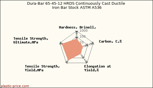 Dura-Bar 65-45-12 HRDS Continuously Cast Ductile Iron Bar Stock ASTM A536