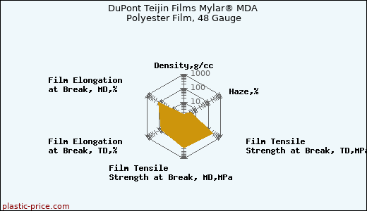 DuPont Teijin Films Mylar® MDA Polyester Film, 48 Gauge